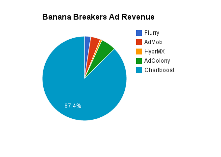 Chartboost > All Others